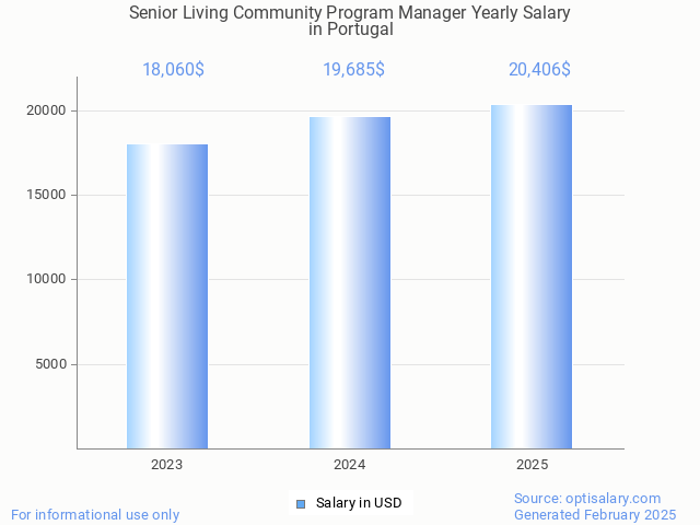senior living community program manager salary in portugal 2025 senior living community program manager salary in portugal 2025