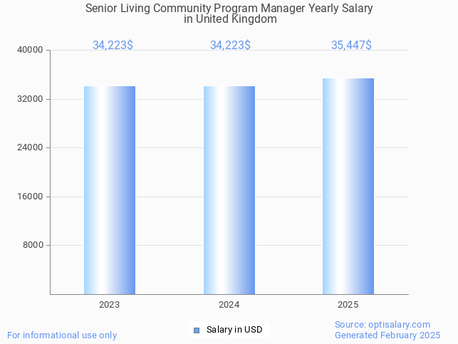 senior living community program manager salary in united kingdom 2025 senior living community program manager salary in united kingdom 2025