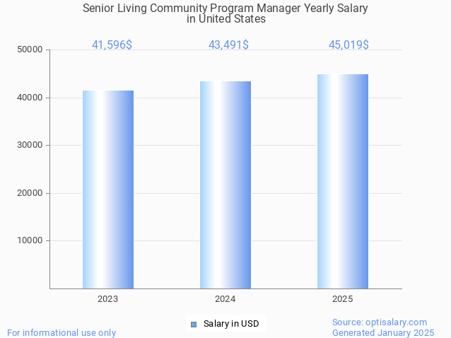 senior living community program manager salary in united states 2025 senior living community program manager salary in united states 2025