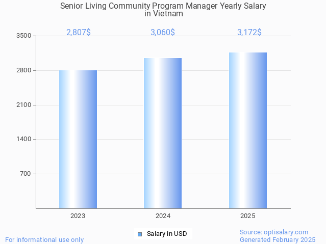 senior living community program manager salary in vietnam 2025 senior living community program manager salary in vietnam 2025