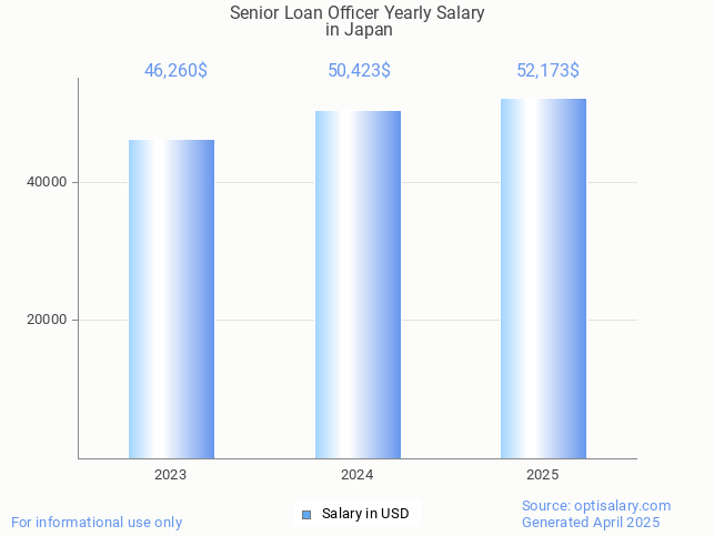 senior loan officer salary in japan 2025 senior loan officer salary in japan 2025