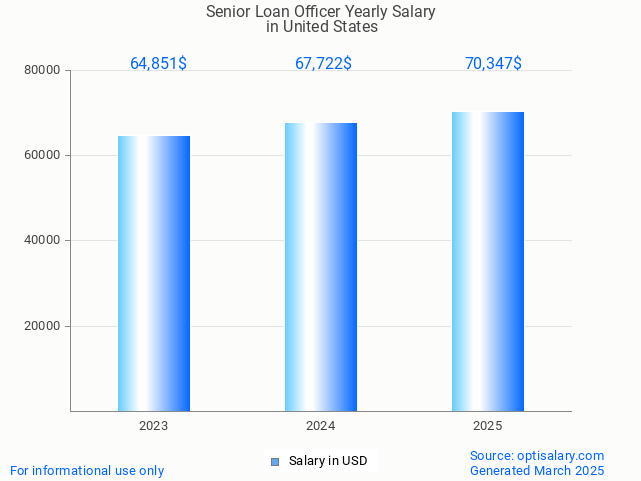 senior loan officer salary in united states 2025 senior loan officer salary in united states 2025