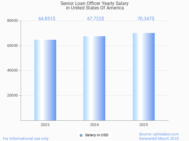 senior loan officer salary in united states of america 2025 senior loan officer salary in united states of america 2025