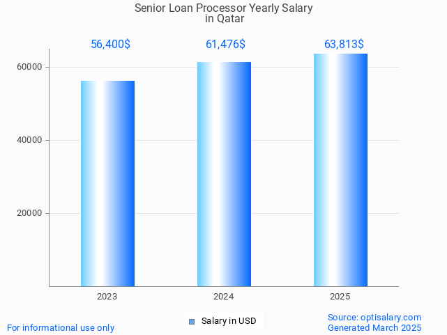 senior loan processor salary in qatar 2025 senior loan processor salary in qatar 2025