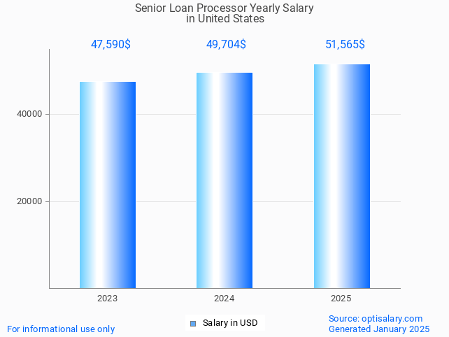senior loan processor salary in united states 2025 senior loan processor salary in united states 2025