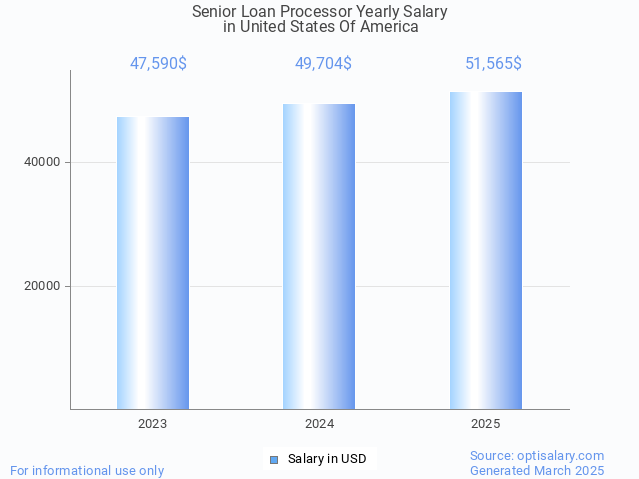 senior loan processor salary in united states of america 2025 senior loan processor salary in united states of america 2025