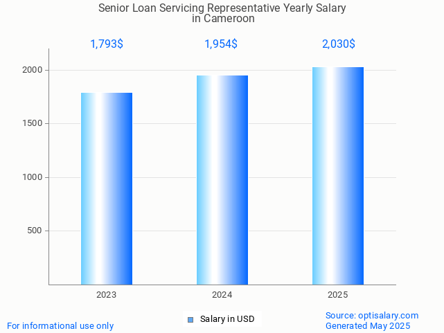 senior loan servicing representative salary in cameroon 2025 senior loan servicing representative salary in cameroon 2025