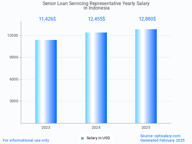 senior loan servicing representative salary in indonesia 2025 senior loan servicing representative salary in indonesia 2025