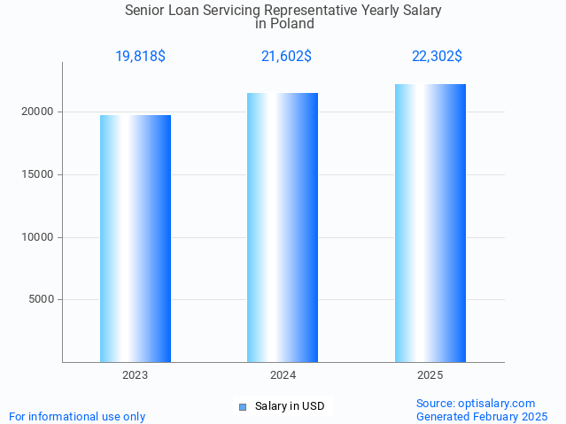 senior loan servicing representative salary in poland 2025 senior loan servicing representative salary in poland 2025