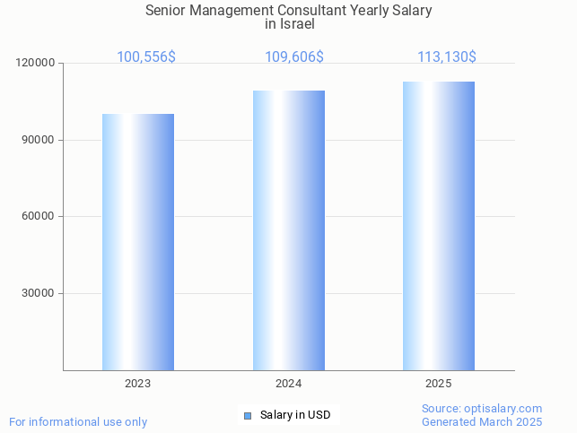senior management consultant salary in israel 2025