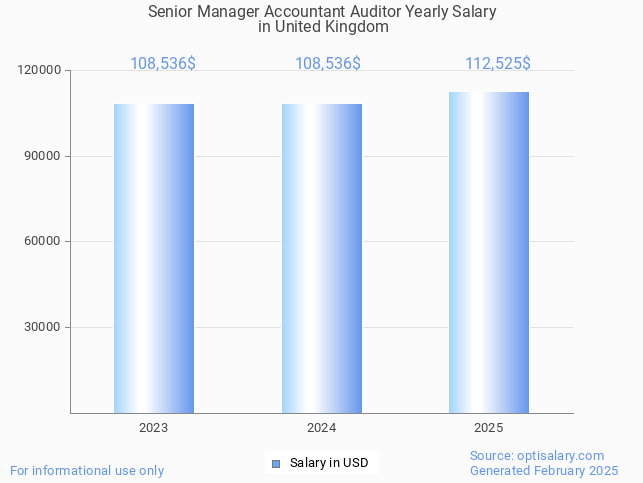 senior manager accountant auditor salary in united kingdom 2025 senior manager accountant auditor salary in united kingdom 2025