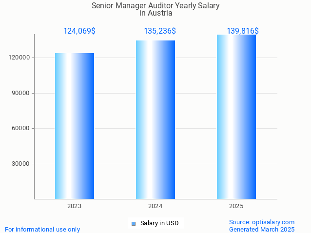 senior manager auditor salary in austria 2025 senior manager auditor salary in austria 2025