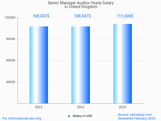 senior manager auditor salary in united kingdom 2025 senior manager auditor salary in united kingdom 2025