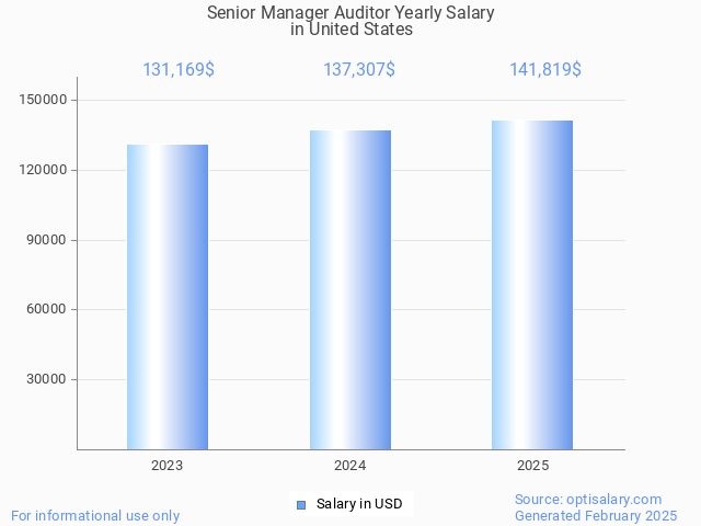 senior manager auditor salary in united states 2025 senior manager auditor salary in united states 2025