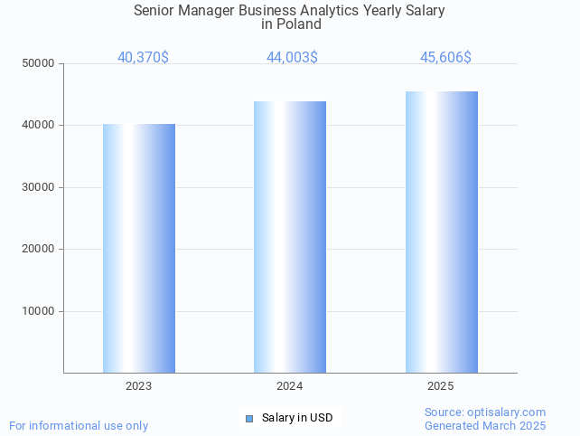 senior manager business analytics salary in poland 2025