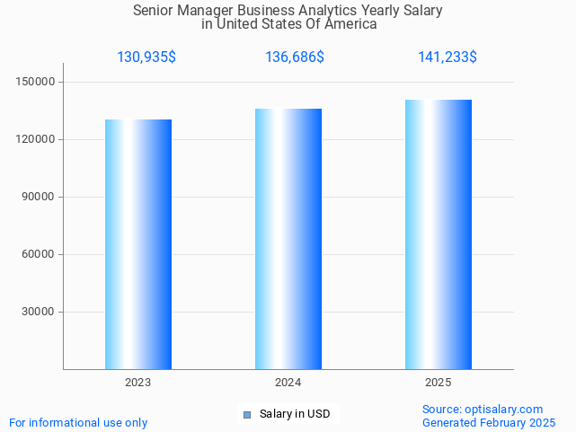 senior manager business analytics salary in united states of america 2025 senior manager business analytics salary in united states of america 2025