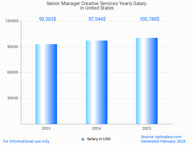 senior manager creative services salary in united states 2025 senior manager creative services salary in united states 2025