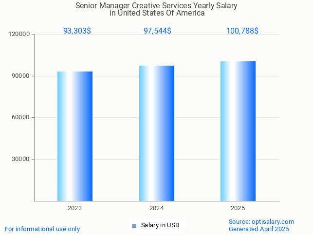 senior manager creative services salary in united states of america 2025 senior manager creative services salary in united states of america 2025
