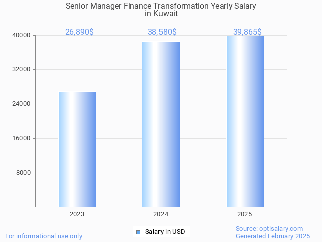 senior manager finance transformation salary in kuwait 2025 senior manager finance transformation salary in kuwait 2025
