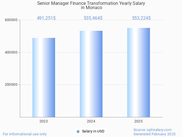 senior manager finance transformation salary in monaco 2025 senior manager finance transformation salary in monaco 2025