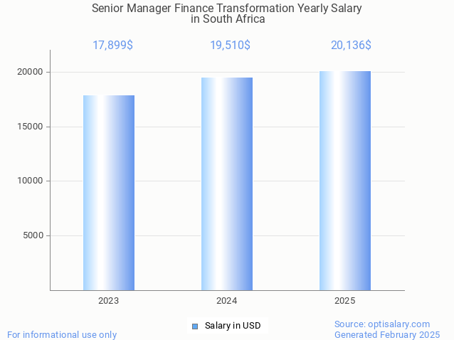 senior manager finance transformation salary in south africa 2025 senior manager finance transformation salary in south africa 2025