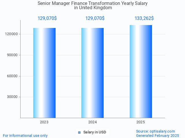 senior manager finance transformation salary in united kingdom 2025 senior manager finance transformation salary in united kingdom 2025