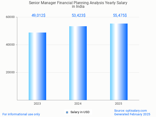 senior manager financial planning analysis salary in india 2025