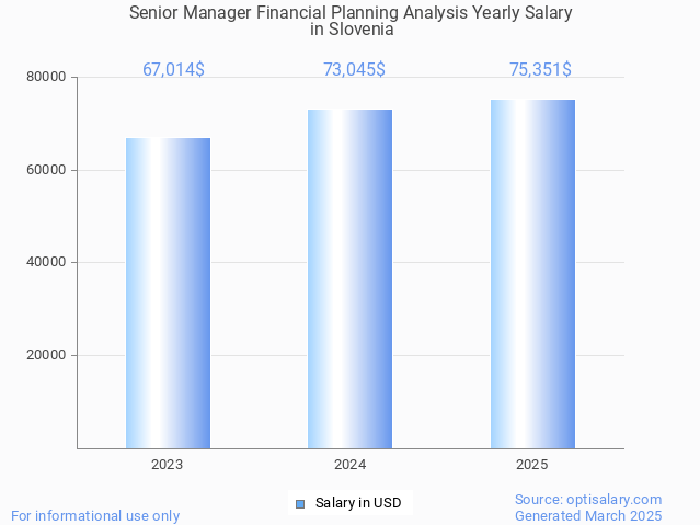 senior manager financial planning analysis salary in slovenia 2025