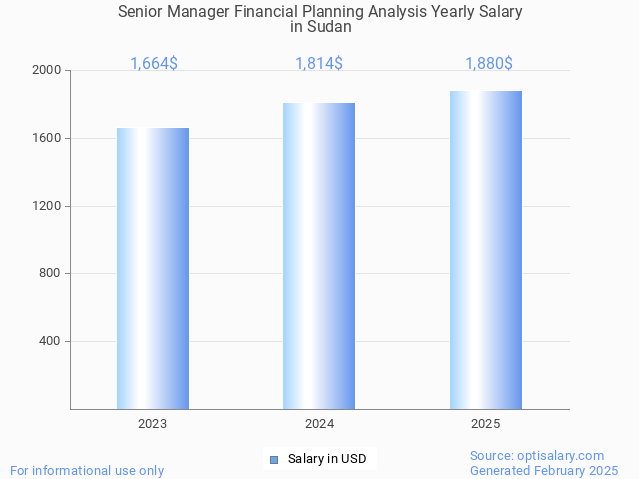 senior manager financial planning analysis salary in sudan 2025 senior manager financial planning analysis salary in sudan 2025