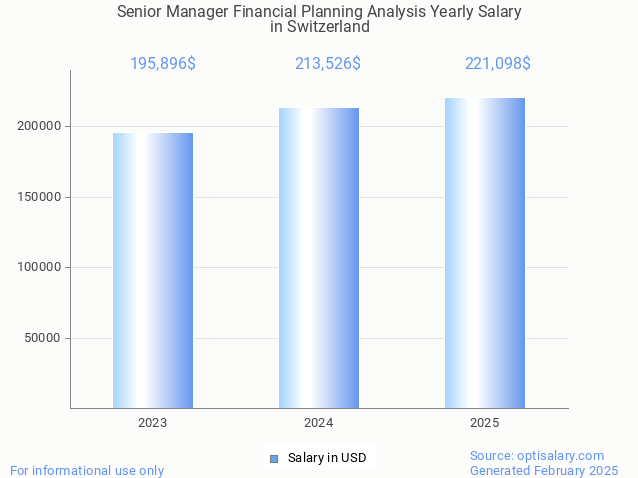 senior manager financial planning analysis salary in switzerland 2025 senior manager financial planning analysis salary in switzerland 2025