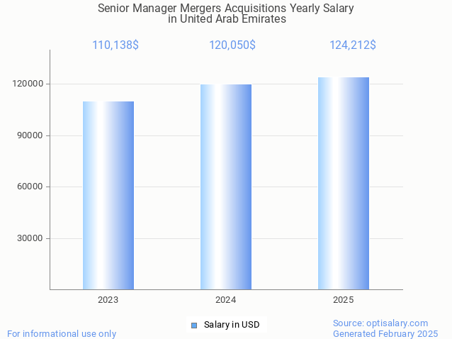 senior manager mergers acquisitions salary in united arab emirates 2025 senior manager mergers acquisitions salary in united arab emirates 2025