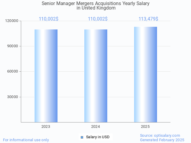 senior manager mergers acquisitions salary in united kingdom 2025 senior manager mergers acquisitions salary in united kingdom 2025