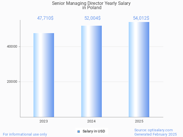 senior managing director salary in poland 2025 senior managing director salary in poland 2025