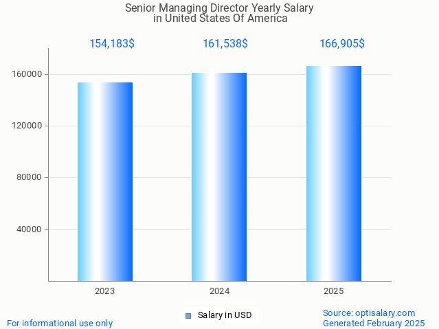 senior managing director salary in united states of america 2025 senior managing director salary in united states of america 2025