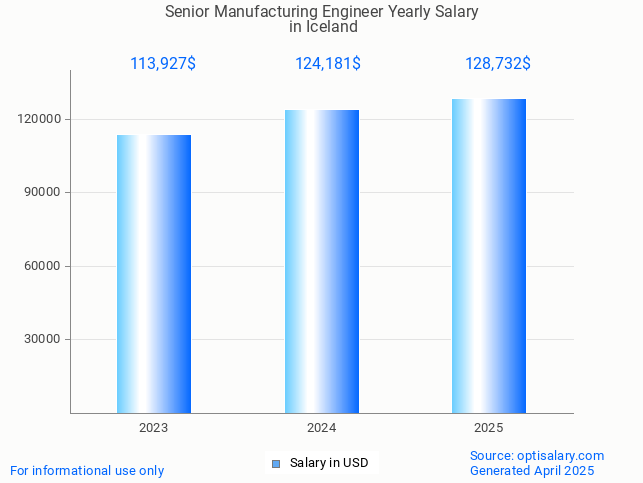senior manufacturing engineer salary in iceland 2025 senior manufacturing engineer salary in iceland 2025
