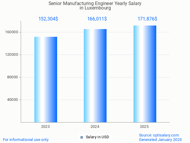 senior manufacturing engineer salary in luxembourg 2025 senior manufacturing engineer salary in luxembourg 2025