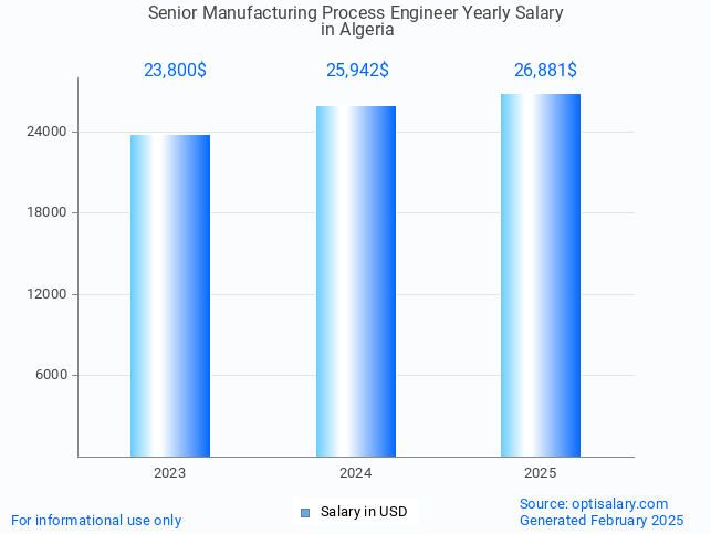 senior manufacturing process engineer salary in algeria 2025 senior manufacturing process engineer salary in algeria 2025