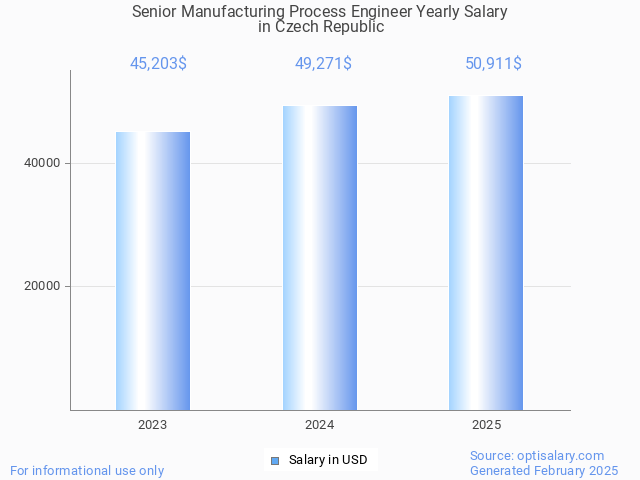 senior manufacturing process engineer salary in czech republic 2025 senior manufacturing process engineer salary in czech republic 2025