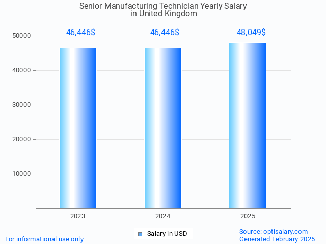 senior manufacturing technician salary in united kingdom 2025 senior manufacturing technician salary in united kingdom 2025