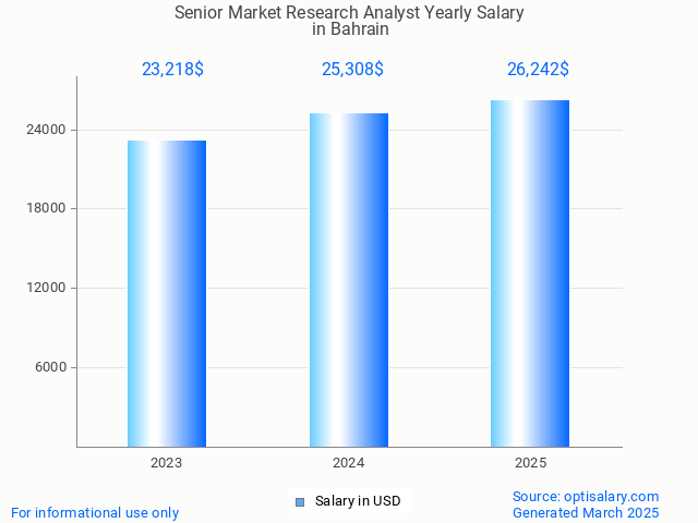 senior market research analyst salary in bahrain 2025 senior market research analyst salary in bahrain 2025