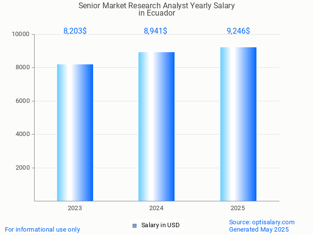 senior market research analyst salary in ecuador 2025 senior market research analyst salary in ecuador 2025