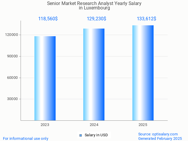senior market research analyst salary in luxembourg 2025 senior market research analyst salary in luxembourg 2025