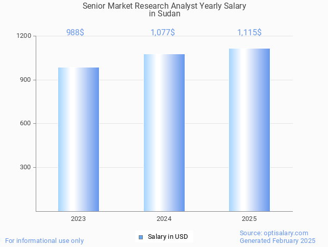 senior market research analyst salary in sudan 2025 senior market research analyst salary in sudan 2025