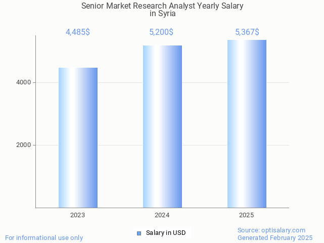 senior market research analyst salary in syria 2025 senior market research analyst salary in syria 2025