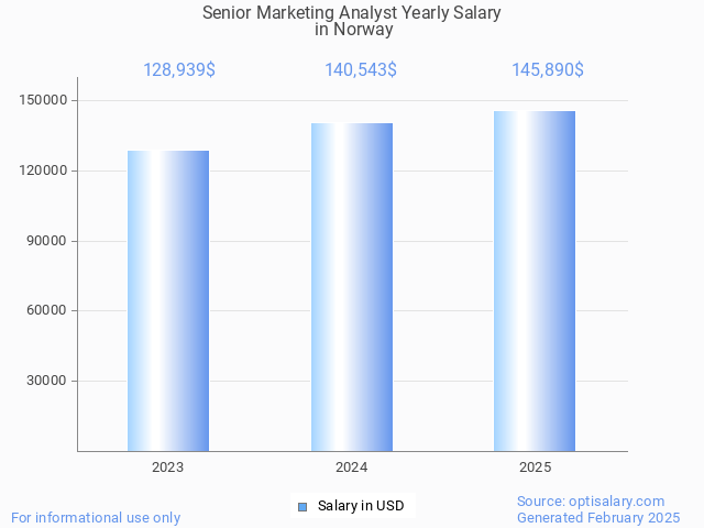 senior marketing analyst salary in norway 2025 senior marketing analyst salary in norway 2025