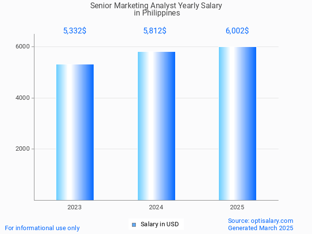 senior marketing analyst salary in philippines 2025 senior marketing analyst salary in philippines 2025