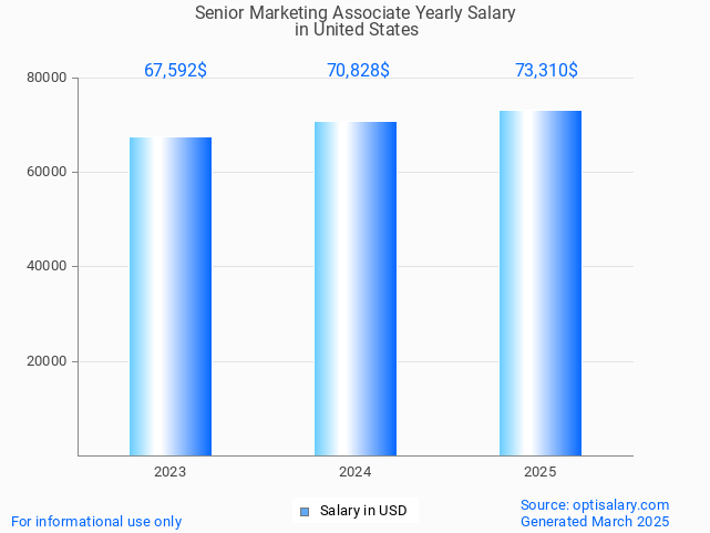 senior marketing associate salary in united states 2025 senior marketing associate salary in united states 2025