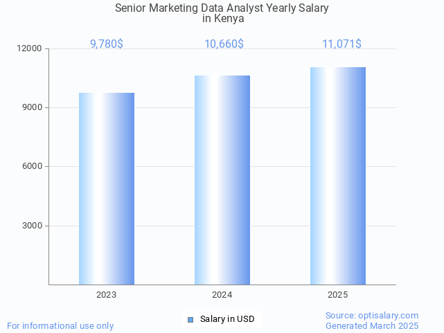senior marketing data analyst salary in kenya 2025 senior marketing data analyst salary in kenya 2025