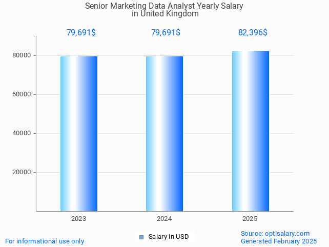 senior marketing data analyst salary in united kingdom 2025 senior marketing data analyst salary in united kingdom 2025