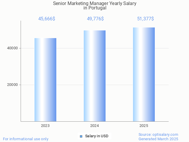 senior marketing manager salary in portugal 2025 senior marketing manager salary in portugal 2025